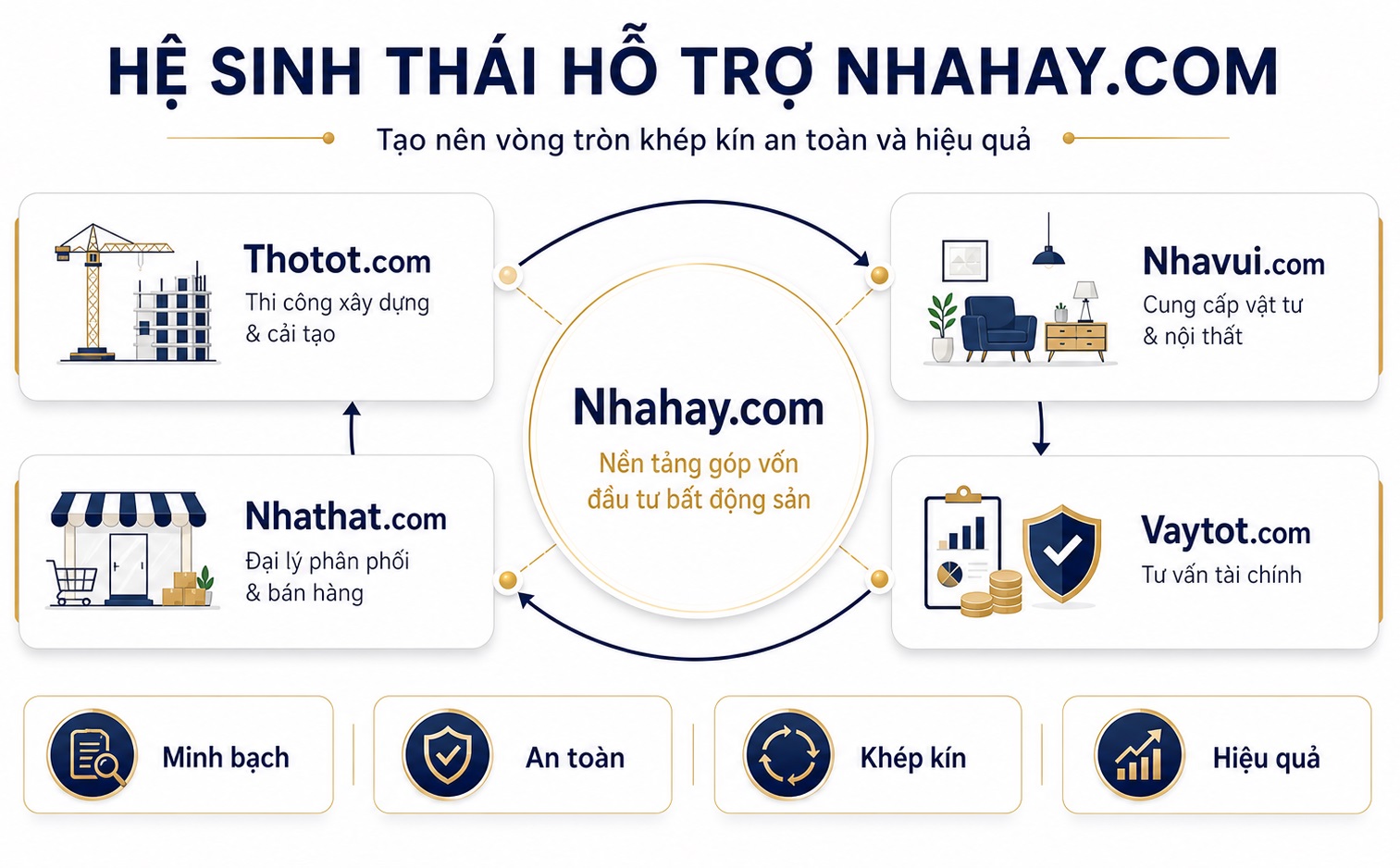 Hệ sinh thái hỗ trợ